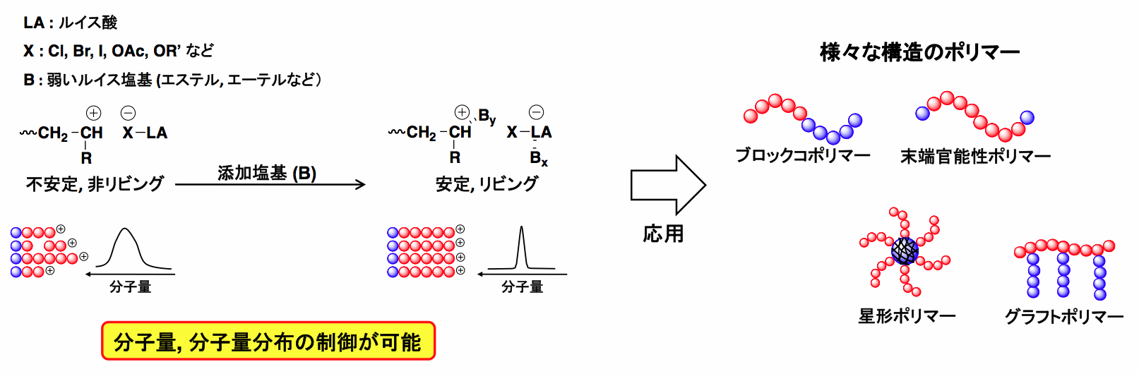 添加塩基によるリビングカチオン重合