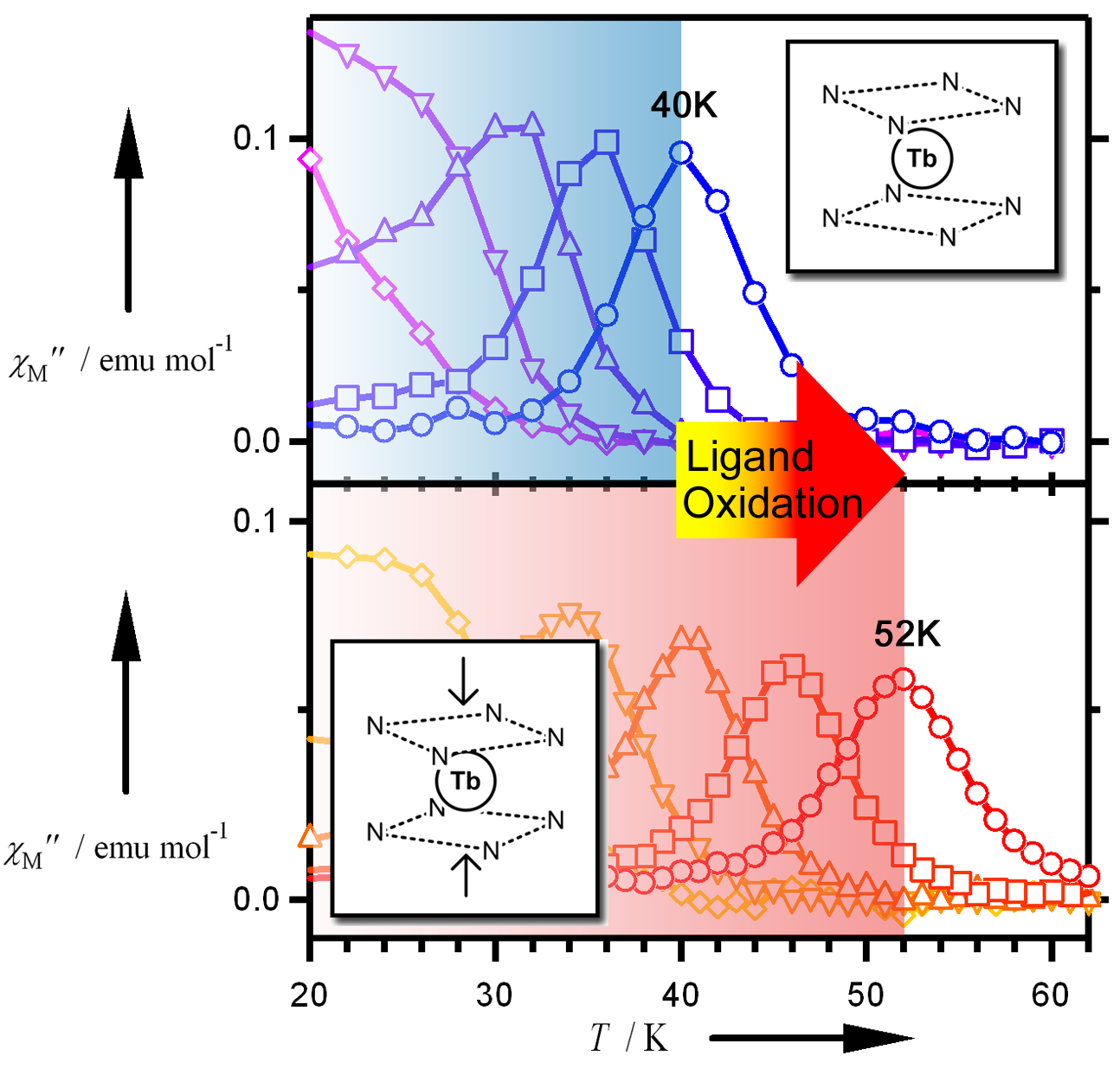 Improved Performance of SMMs by Controlling Ligand Field Structures