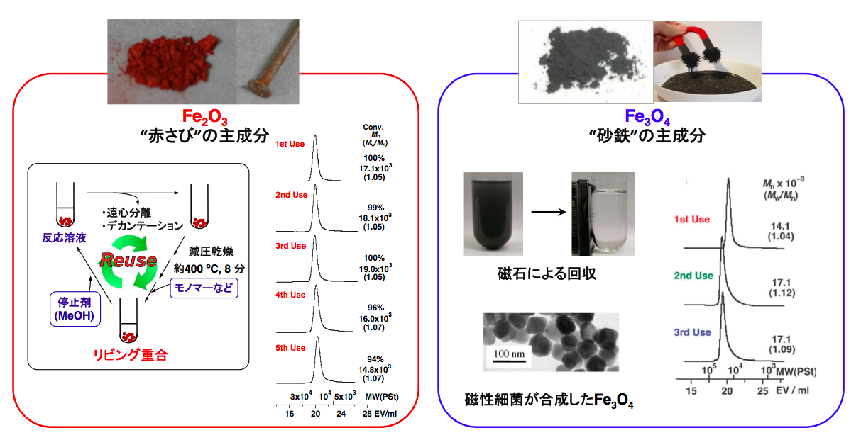 不均一系リビング重合