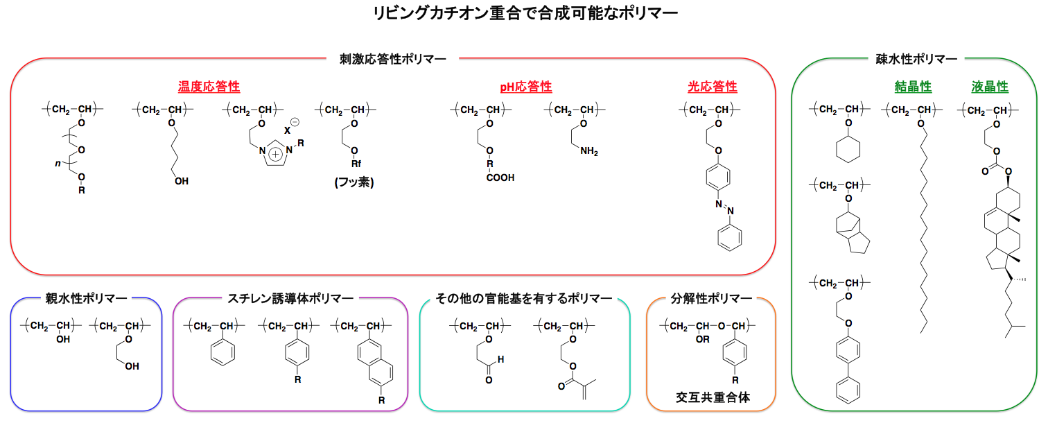 リビングカチオン重合で合成可能なポリマー