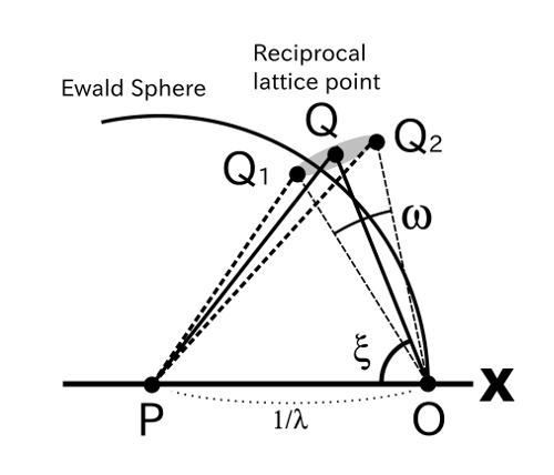 Figure: Mosaicity ω, Distance between RLPoint and center of ES