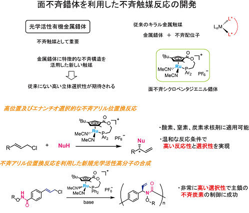 面不斉シクロペンタジエニル錯体触媒による不斉反応の開発と高分子合成への応用