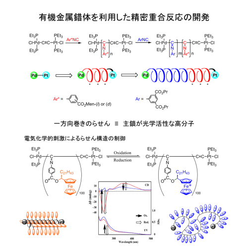 有機金属錯体を用いた新しい重合反応の開発と機能性高分子への応用