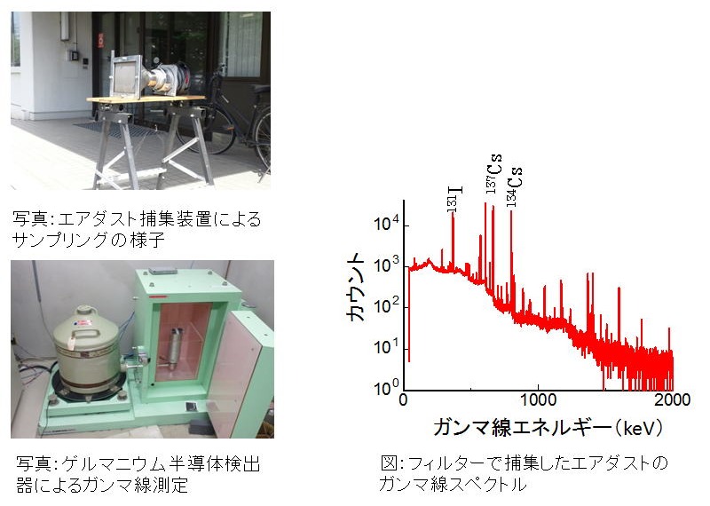 環境放射化学: 大阪大学 篠原研究室